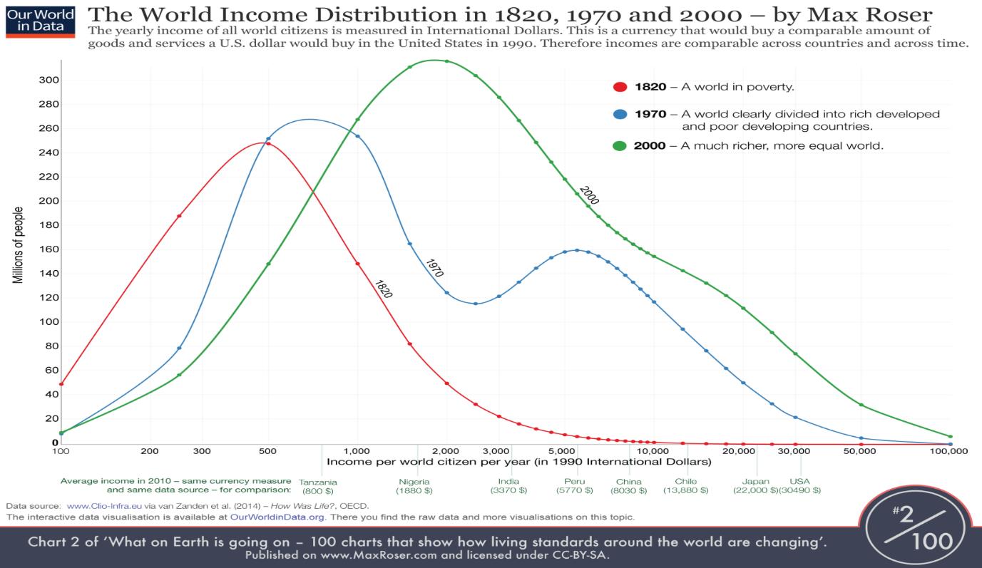 Chart Income Distribution